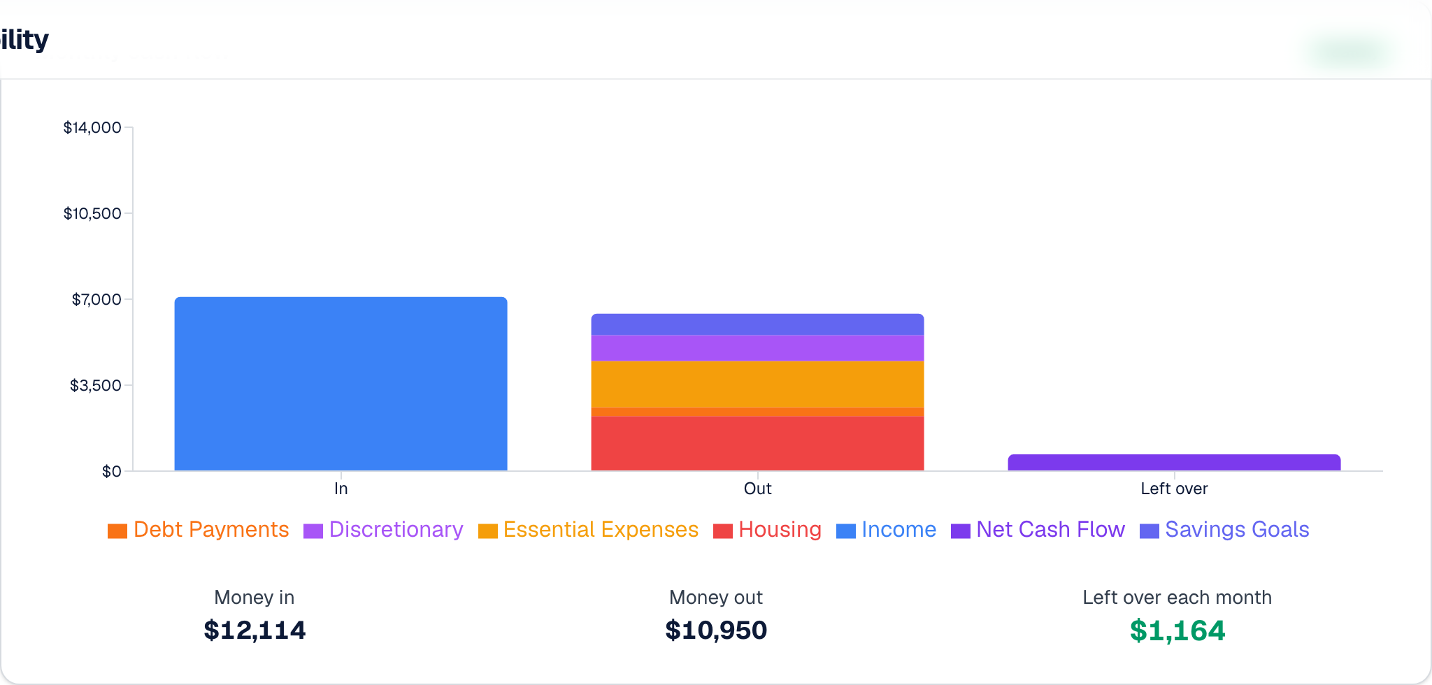 Monthly cash flow breakdown showing income minus expenses