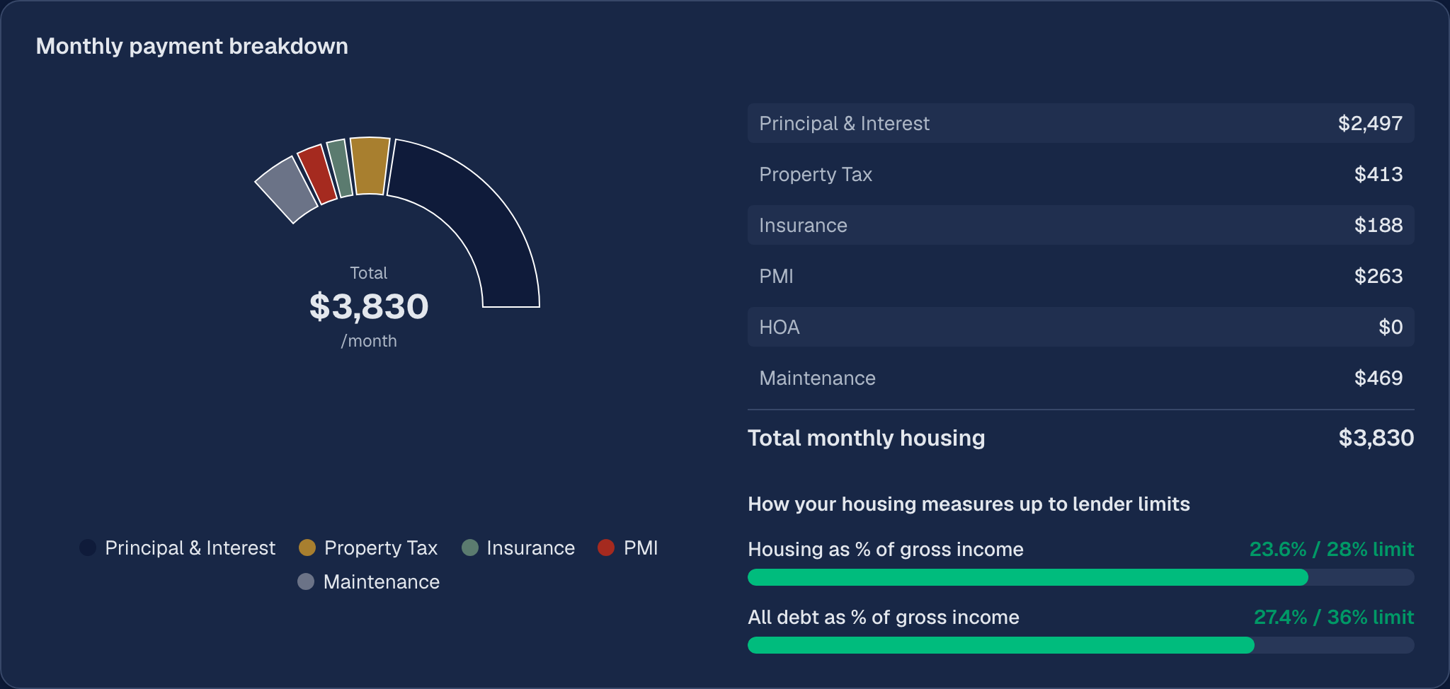 Monthly payment breakdown showing principal, interest, taxes, insurance, and more