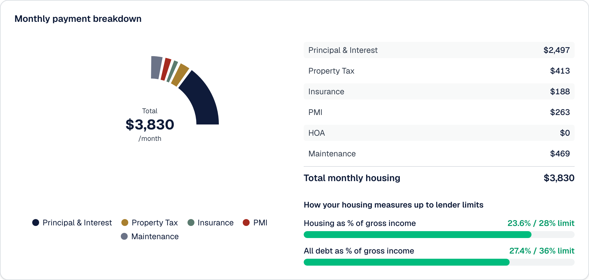 Monthly payment breakdown showing principal, interest, taxes, insurance, and more
