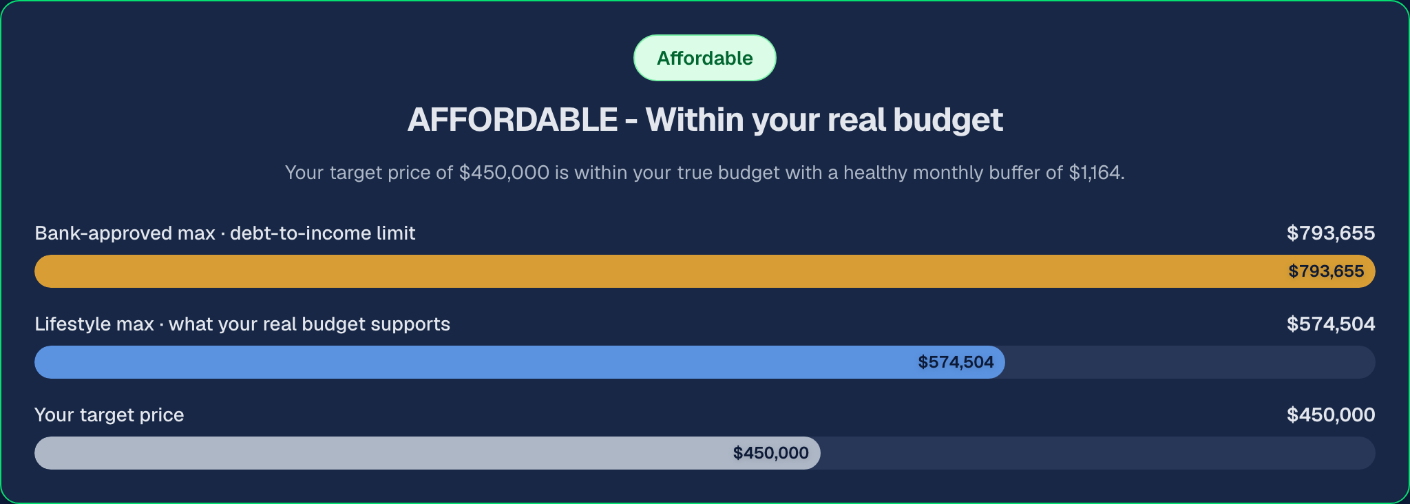Tru Affordability results showing the bank-approved maximum next to a lifestyle maximum