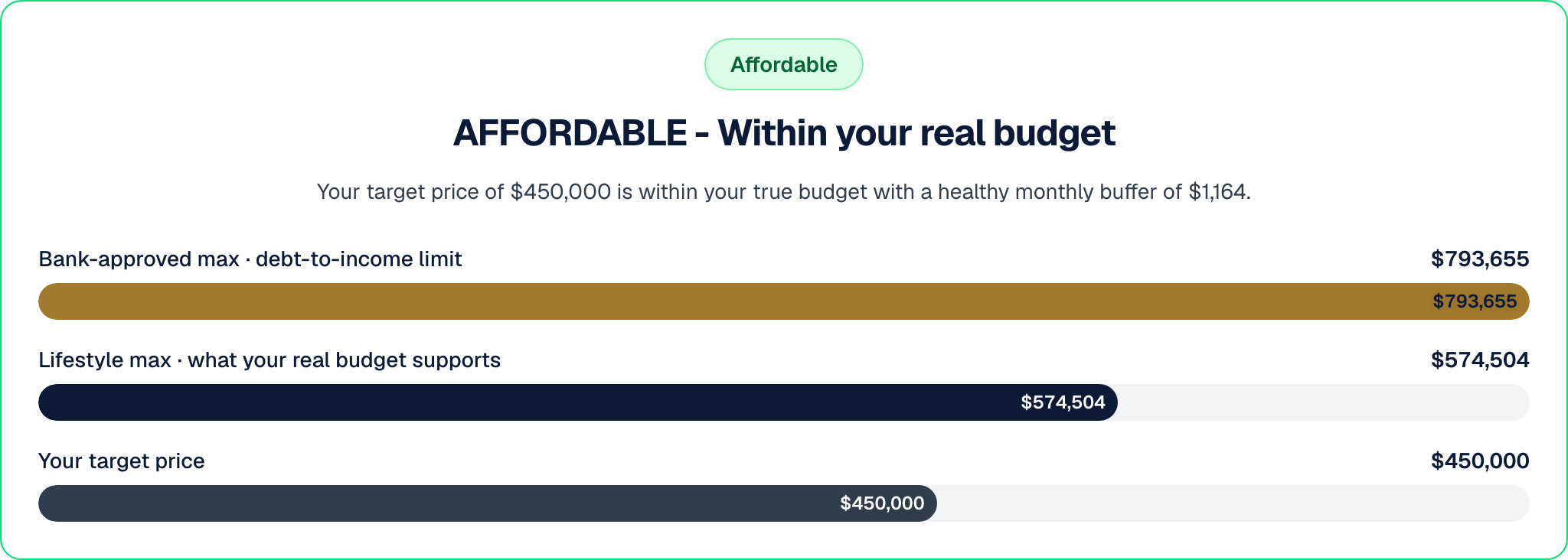 Tru Affordability results showing the bank-approved maximum next to a lifestyle maximum