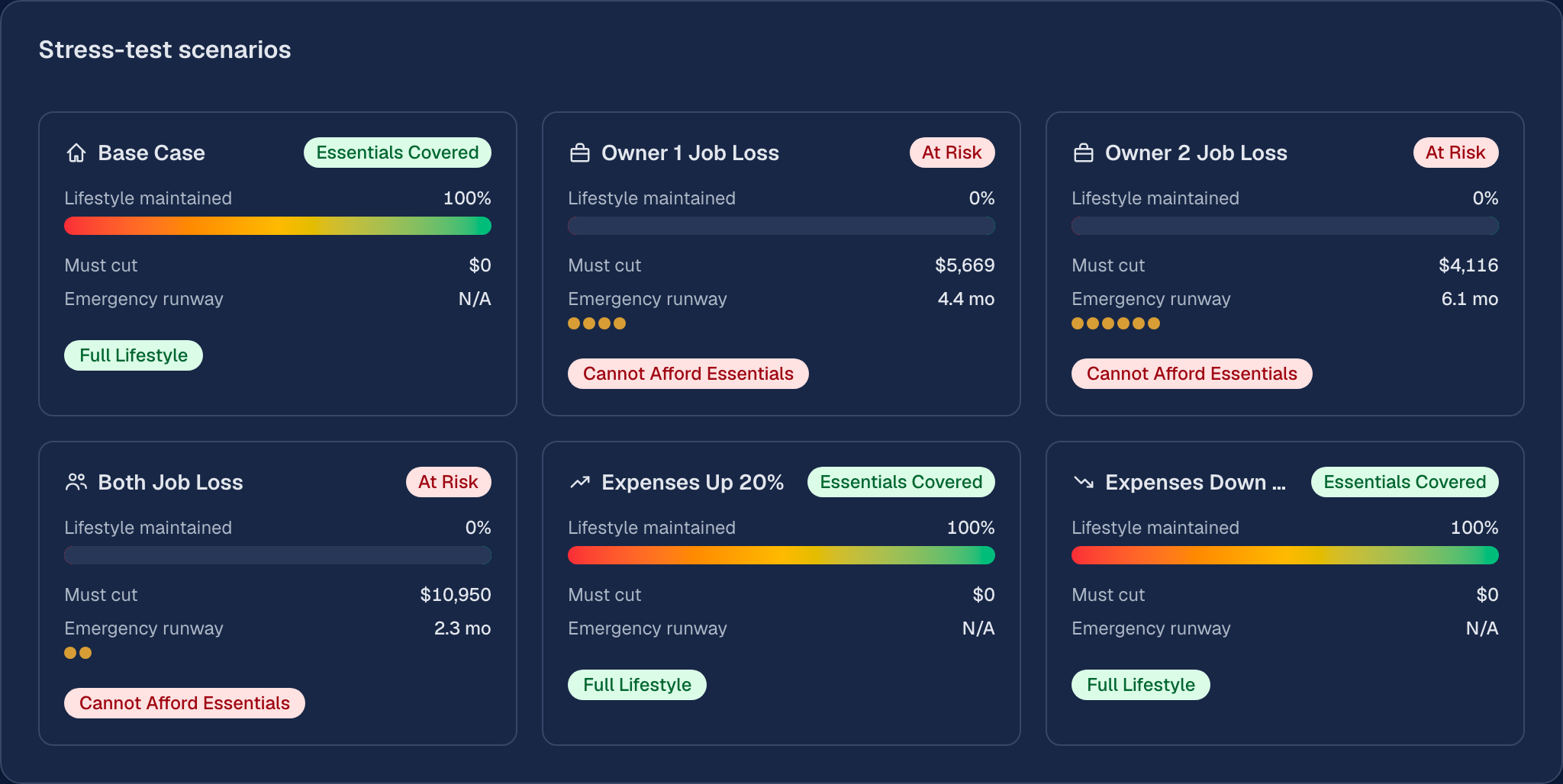 Stress-test scenario cards showing how affordability holds under job loss and expense spikes