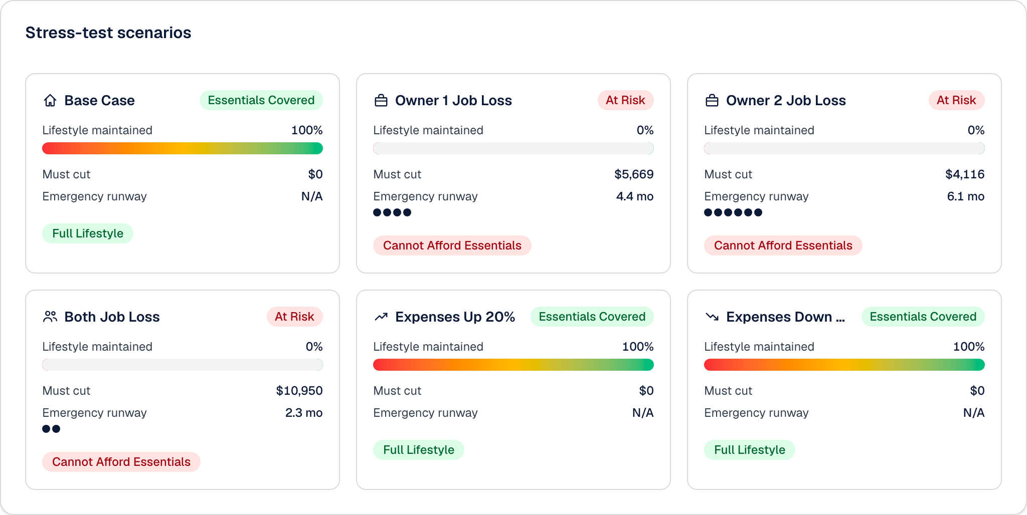 Stress-test scenario cards showing how affordability holds under job loss and expense spikes